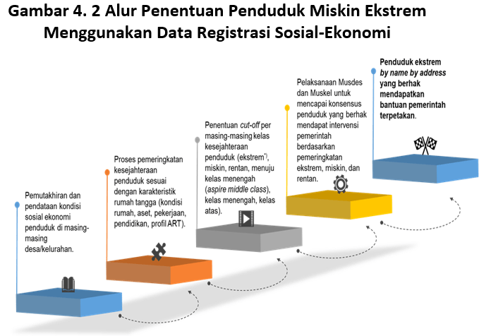 Dana Desa Dan Pengentasan Kemiskinan Ekstrem Di Desa