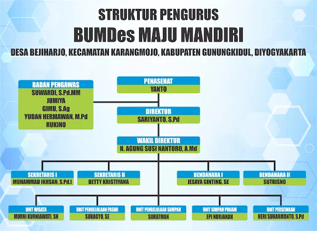 Struktur BUMDes: Tugas-Tugas, Contoh Bagan, Dan Gajinya