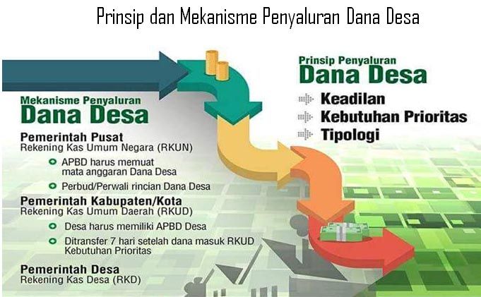 Mekanisme Penyaluran Dana Desa Tahun 2024 Bungko News 4508